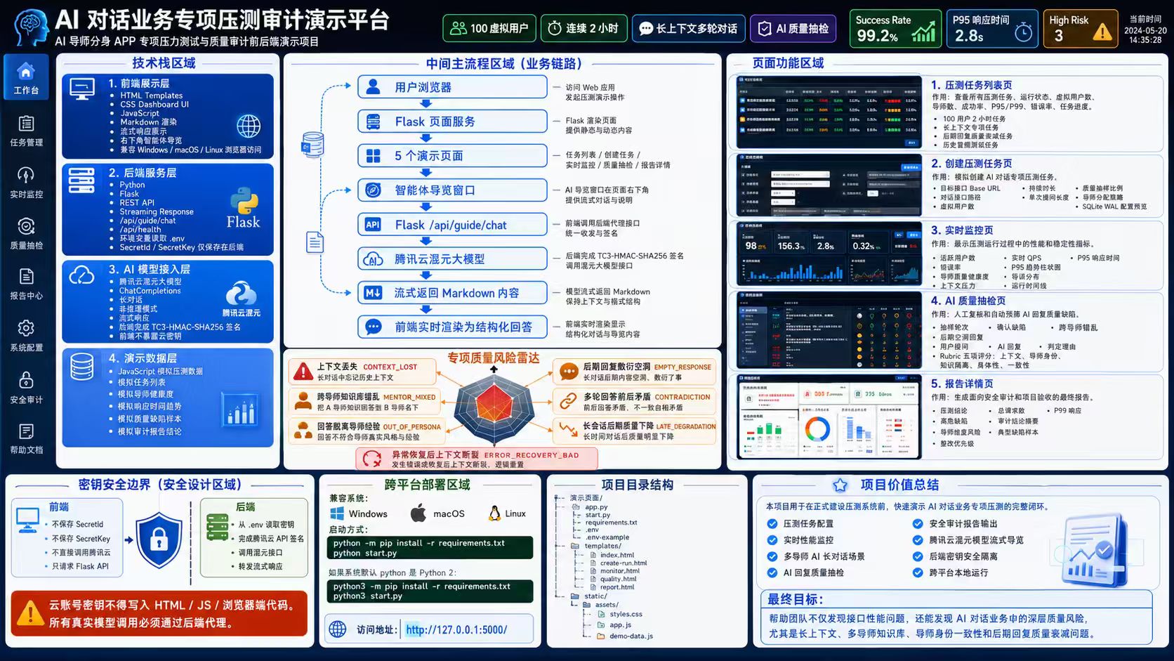 AI 对话业务专项压测审计演示平台系统架构图